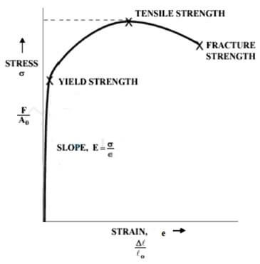 شکل (1-2) نمونه ای از منحنی تنش-کرنش مهندسی برای مواد نرم 